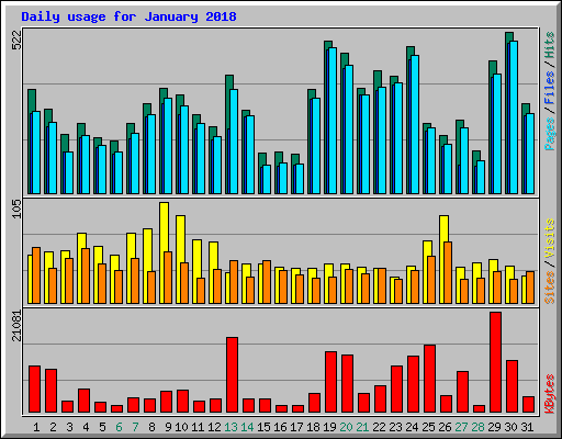 Daily usage for January 2018