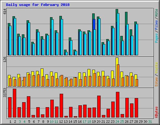 Daily usage for February 2018