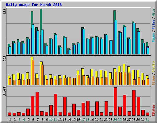 Daily usage for March 2018