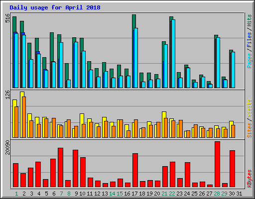 Daily usage for April 2018