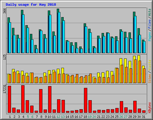 Daily usage for May 2018