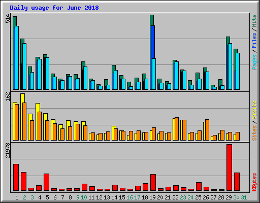 Daily usage for June 2018