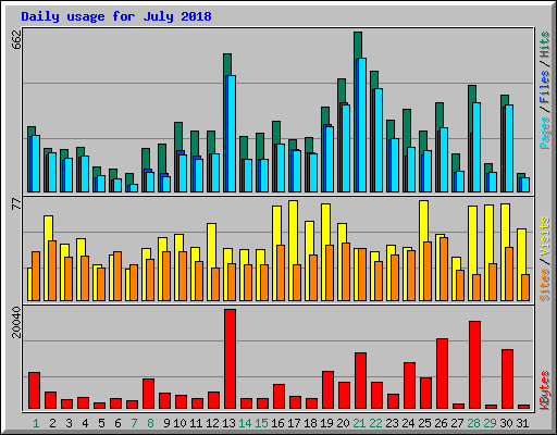 Daily usage for July 2018