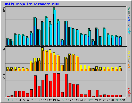 Daily usage for September 2018