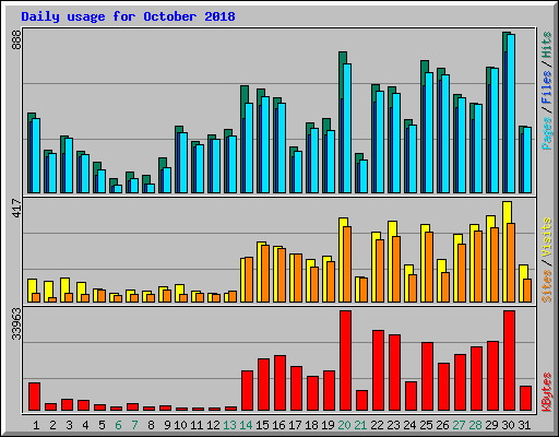 Daily usage for October 2018