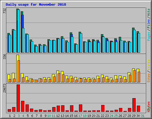 Daily usage for November 2018