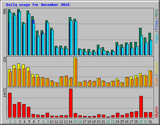 Daily usage for December 2018