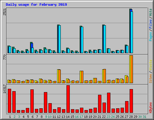 Daily usage for February 2019
