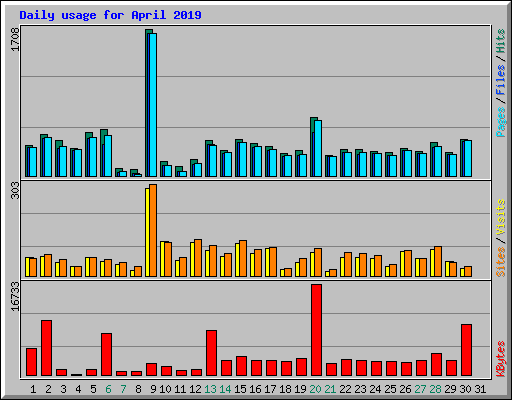 Daily usage for April 2019