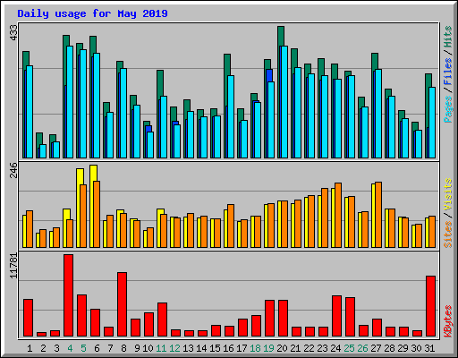 Daily usage for May 2019