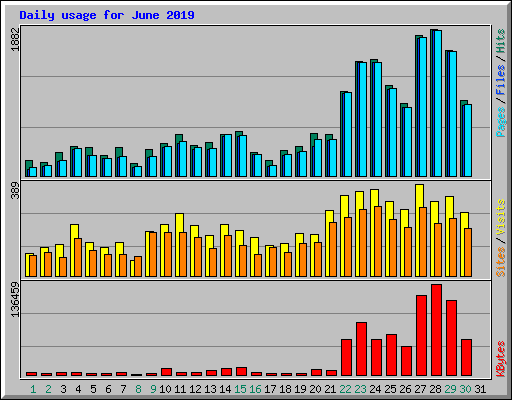 Daily usage for June 2019