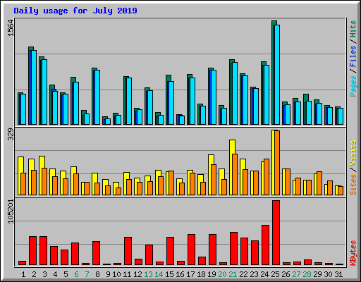 Daily usage for July 2019