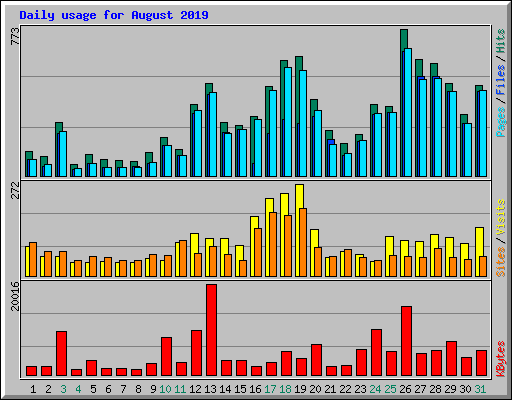 Daily usage for August 2019