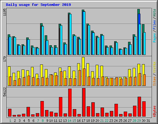 Daily usage for September 2019