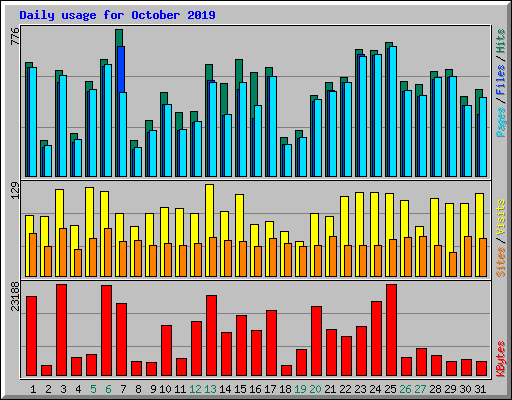 Daily usage for October 2019