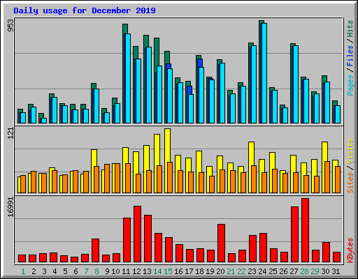 Daily usage for December 2019