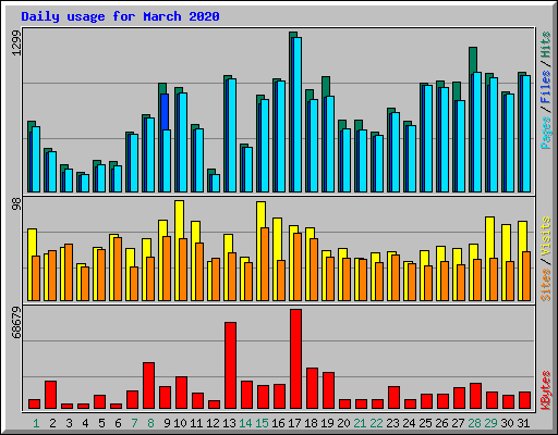 Daily usage for March 2020