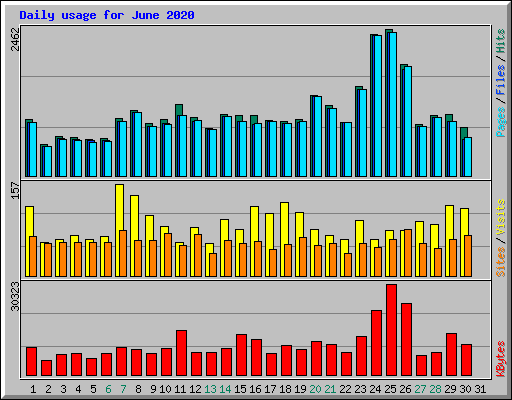 Daily usage for June 2020