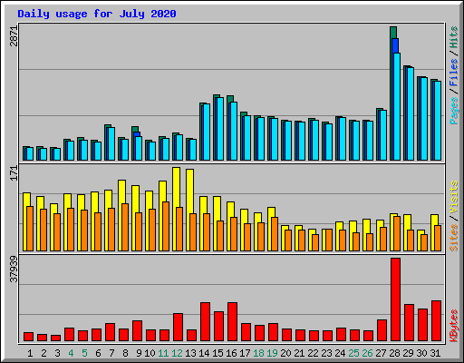 Daily usage for July 2020