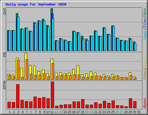 Daily usage for September 2020