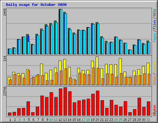 Daily usage for October 2020