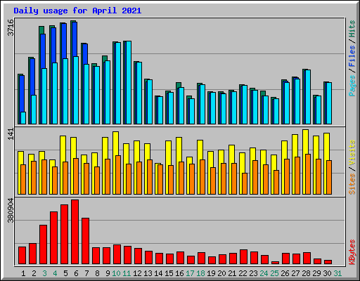 Daily usage for April 2021