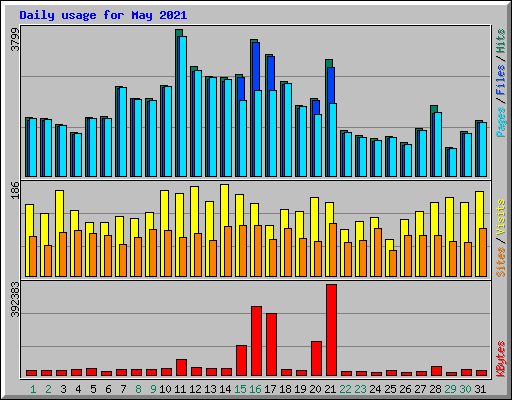 Daily usage for May 2021