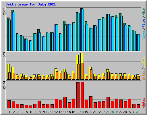 Daily usage for July 2021