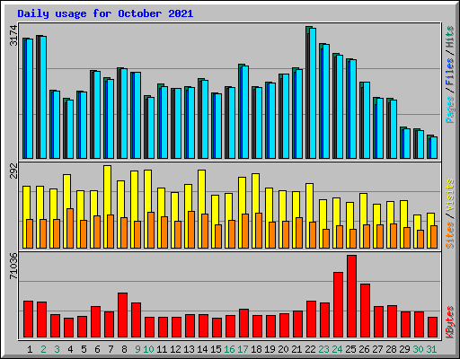 Daily usage for October 2021