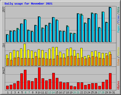 Daily usage for November 2021