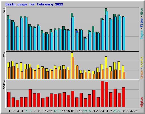 Daily usage for February 2022