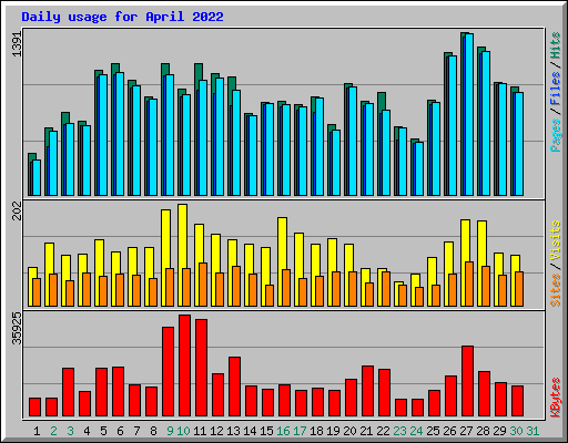 Daily usage for April 2022