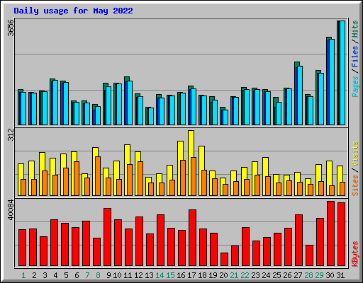 Daily usage for May 2022