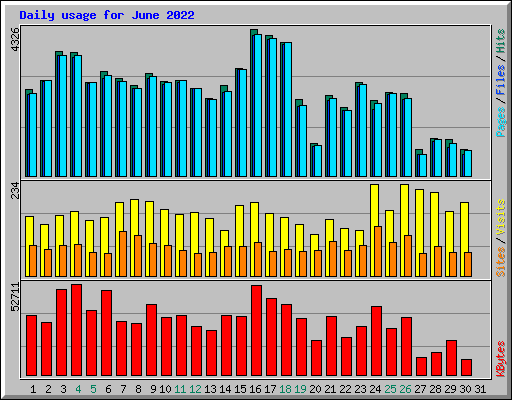 Daily usage for June 2022