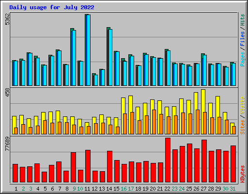 Daily usage for July 2022