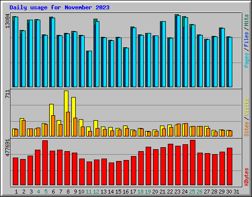 Daily usage for November 2023