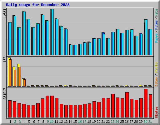 Daily usage for December 2023