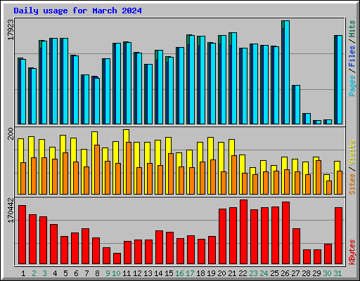 Daily usage for March 2024