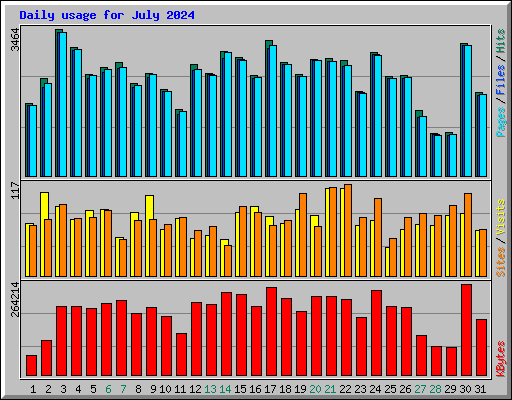 Daily usage for July 2024