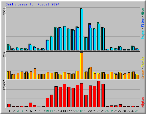 Daily usage for August 2024