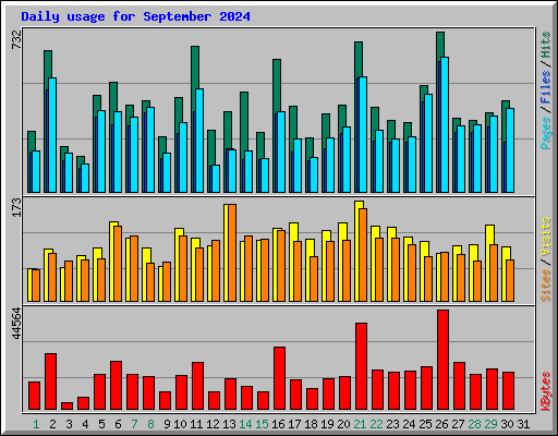 Daily usage for September 2024