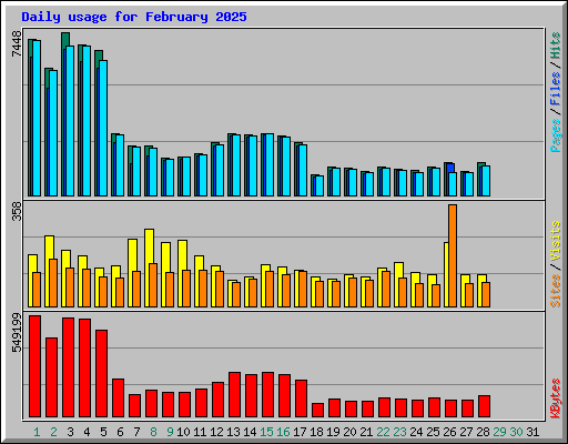 Daily usage for February 2025