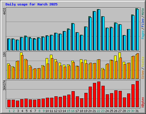 Daily usage for March 2025