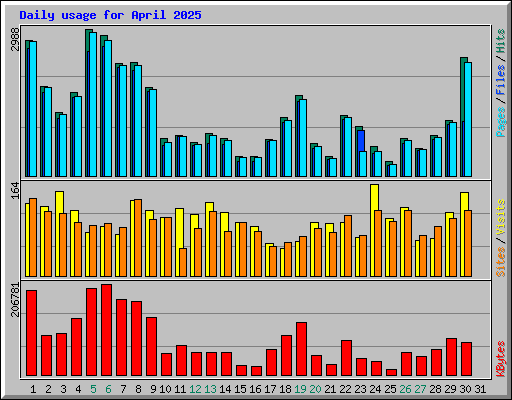 Daily usage for April 2025