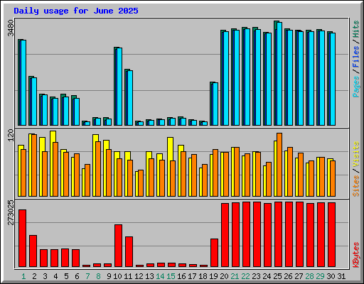 Daily usage for June 2025