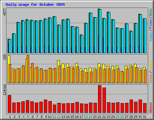 Daily usage for October 2025
