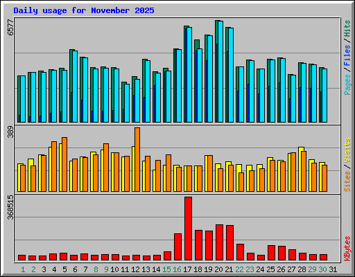 Daily usage for November 2025