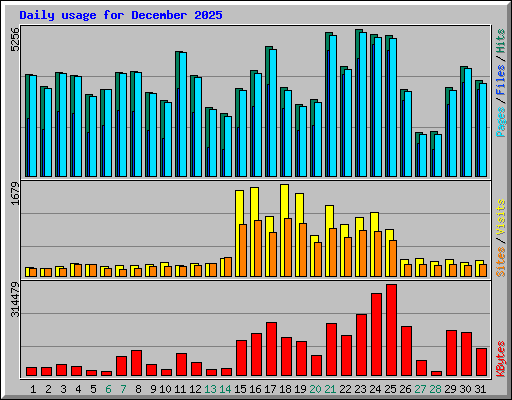 Daily usage for December 2025
