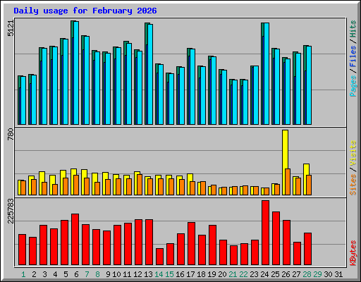 Daily usage for February 2026