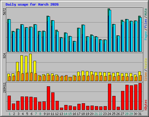 Daily usage for March 2026